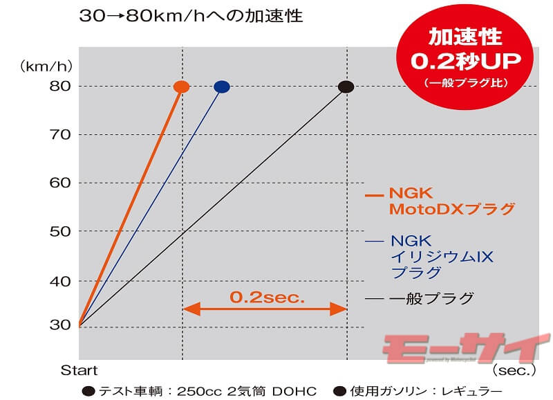 最新快適アイテムガイド NGK・Moto DX プラグ】D-Shape外側電極で、いい燃焼、いい加速！ | モーサイ