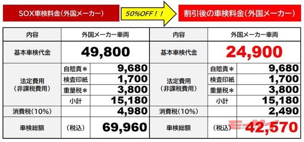 バイク館soxグループが次回車検が半額になるクーポンをプレゼント モーサイ